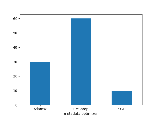 A bar chart showing the total number of runs in a folder which use a given optimizer (either AdamW, RMSprop or SGD), based on the value of the metadata attribute 'optimizer' for each run.