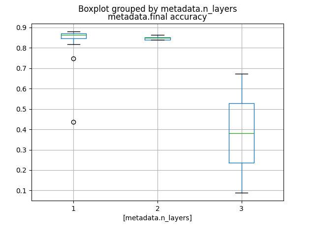 A box and whisker plot showing the distribution of final accuracies for all runs in a folder. The runs are grouped by their number of layers (based on the n_layers metadata attribute) along the x axis, with values of either 1, 2, or 3, while the y axis shows the final accuracy of each run. The plots show the minimum and maximum values of each distribution as 'whiskers', with the first quartile, mean and third quartile values shown as 'boxes'. Outliers are marked as points outside of the whiskers.