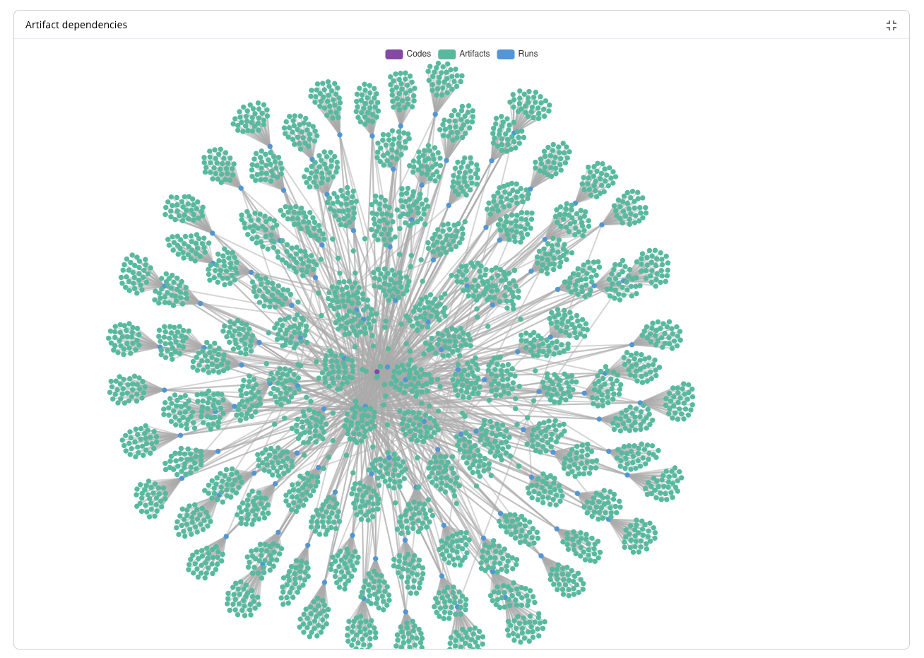 A graphical representation of the dependencies of a piece of code used during a number of different runs, showing how each run, and its assoiated output artifacts, depend on the code.