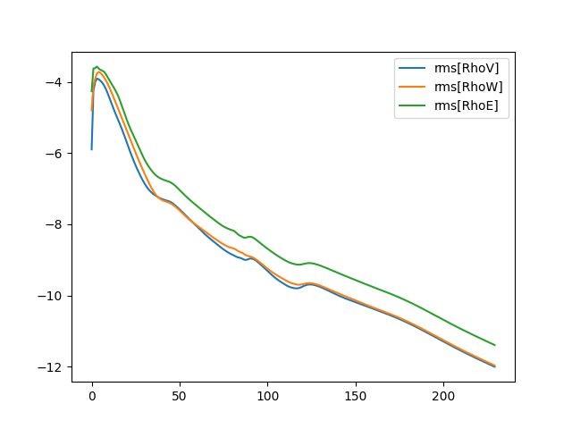 A line plot showing multiple different metrics for a single run. The metrics rms[RhoV], rms[RhoW] and rms[RhoE] are plotted as blue, orange and green lines respectively, versus the step parameter on the x axis. The step can be thought of as the iteration of the simulation at which the measurement of the metrics were taken.