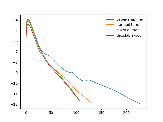 A line plot used to compare the values of a single metric across multiple different runs. The metric rms[RhoV] is plotted along the y axis, versus the step on the x axis. Four lines are present corresponding to the metric's value across four different runs, and are coloured blue, orange, green and red.