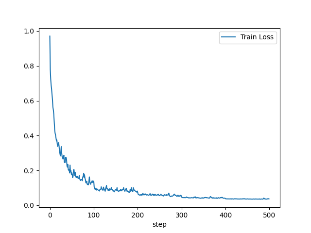 A line plot of the 'training loss' metric for a single run. The loss is plotted on the y axis, varying from 0 to 1, and the step of the simulation is plotted along the x axis. The step can be thought of as the iteration of the simulation at which the measurement of the metric was taken.