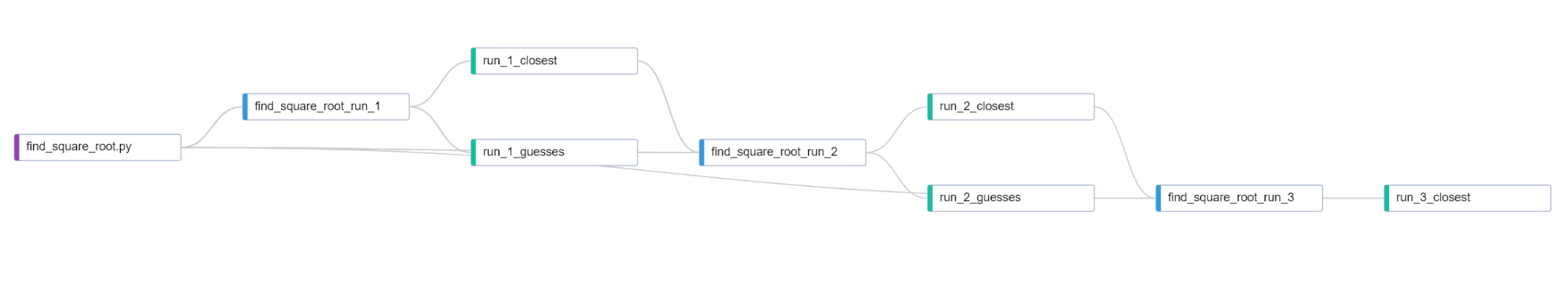 A graphical representation of the data lineage for the square root estimate after the third run. Shows how the results from the previous two runs feed into the inputs for this run.