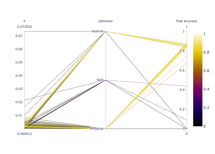 A parallel coordinates plot, allowing the comparison of several pieces of metadata for all runs in a folder. On the left of the chart, the linear regression value for the simulation is plotted along the y axis. In the centre of the chart, the type of optimizer used (AdamW, SGD or RMSprop) is plotted along the y axis. On the right of the chart, the final accuracy of the simulation is plotted against the y axis. Lines are drawn through each of the corresponding metadata values for each run. The plot shows that using low values for linear regression (between 0 and 0.01), and either the AdamW or RMSProp optimizer, gives the best results (around 85% accuracy overall). 