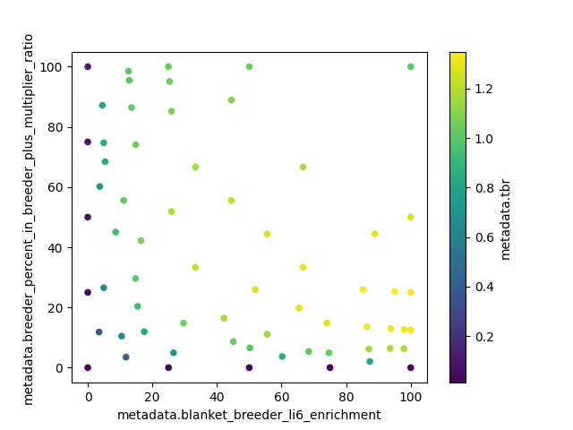 A scatter plot which uses metadata from all runs in a given folder. Shows a plot of the breeding percentage in a breeder blanket (plus multiplier ratio) on the y axis, versus enrichment of a Lithium breeder blanket on the x axis. Each point is a differnt colour, with a colorbar corresponding to the Tritium Breding Ratio (TBR) on the right of the plot.