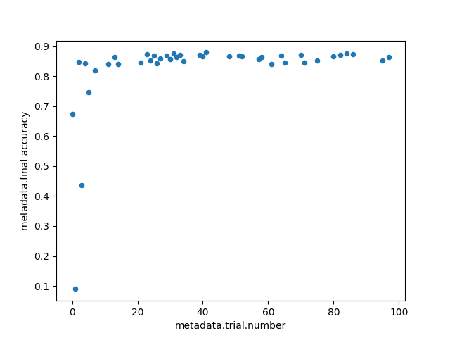 A scatter plot which uses metadata from all runs in a given folder. Shows a plot of the trial number on the x axis, versus final accuracy of the simulation on the y axis.