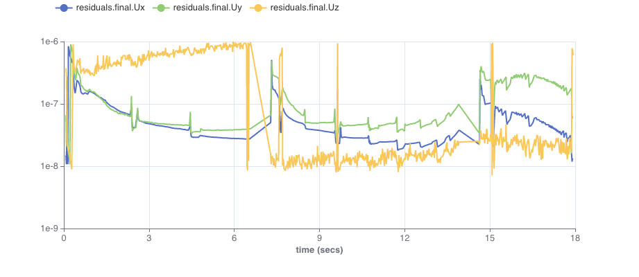 A plot of the OpenFOAM residuals metrics, evaluated in real time on the UI. The metrics residuals.final.Ux, residuals.final.Uy and residuals.final.Uz are plotted on the same graph in different colours (blue, green and yellow respectively), with time in seconds along the x axis.