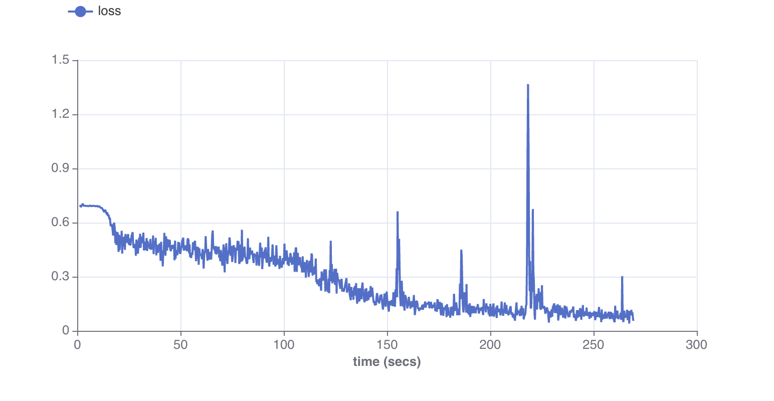 A plot of theOpenFOAM residuals metrics, evaluated in real time on the UI. The metrics residuals.final.Ux, residuals.final.Uy and residuals.final.Uz are plotted on the same graph in different colours (blue, green and yellow respectively), with time in seconds along the x axis.