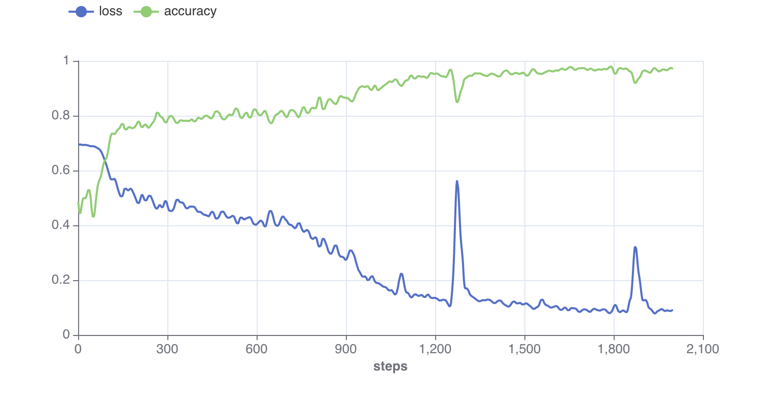 A plot of the loss and accuracy metrics which are being tracked during a certain run. This plot is a line graph of the value of these metrics along the y axis (between 0 and 1), with step along the x axis (the iteration of the program at which the metric was evaluated). This type of plot can be seen in the UI for any given run while it is executing, and the plot is updated live with the latest values to allow the user to keep track of the progress of their simulation.