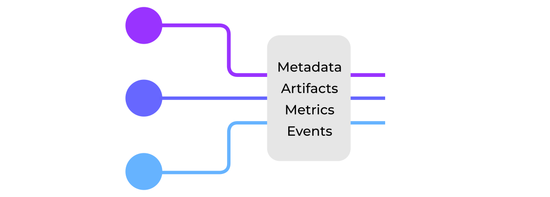 A diagram showing a simple overview of Simvue. Simulations, processing tasks or AI/ML training algorithms can be tracked by collecting metadata, artifacts, metrics and events from the application while it is being executed, and passing them to Simvue for processing and storage.