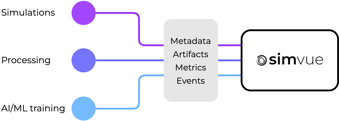 A diagram showing a simple overview of Simvue. Simulations, processing tasks or AI/ML training algorithms can be tracked by collecting metadata, artifacts, metrics and events from the application while it is being executed, and passing them to Simvue for processing and storage.