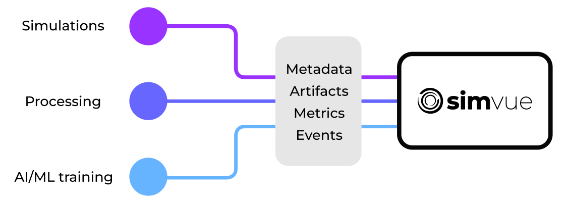 A diagram showing a simple overview of Simvue. Simulations, processing tasks or AI/ML training algorithms can be tracked by collecting metadata, artifacts, metrics and events from the application while it is being executed, and passing them to Simvue for processing and storage.