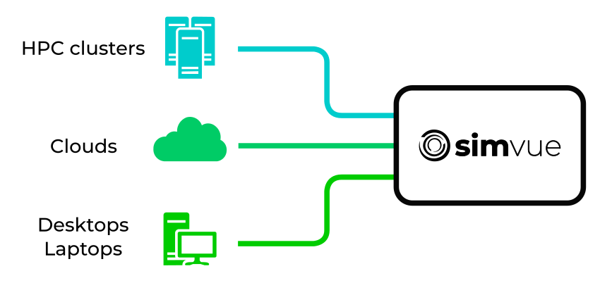 A diagram showing that Simvue can track simulationS which are being run on a variety of different hardware resources, including desktops, HPC clusters and cloud computing resources.