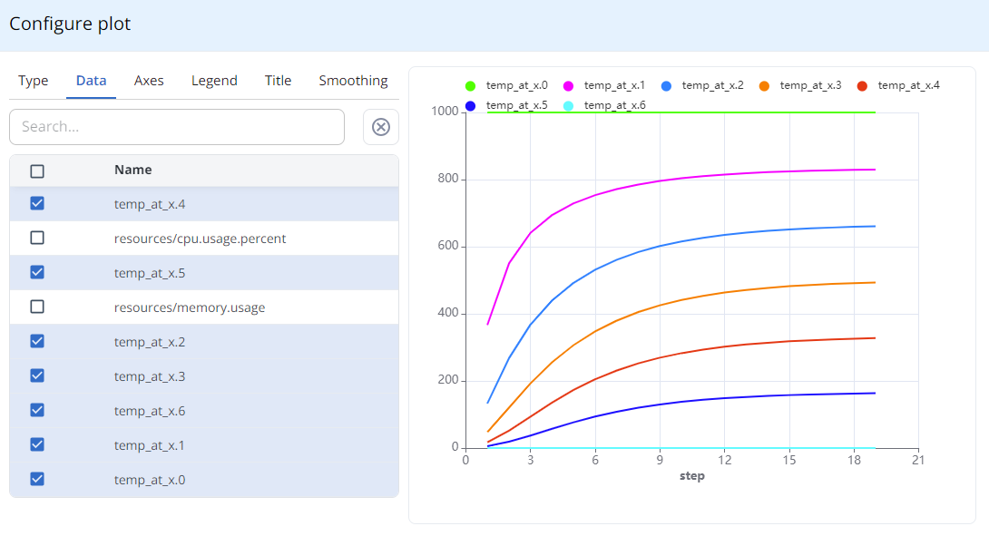 The Simvue run UI, showing metrics for the temperature at various points along the bar, with corrected steps, all on the same graph.