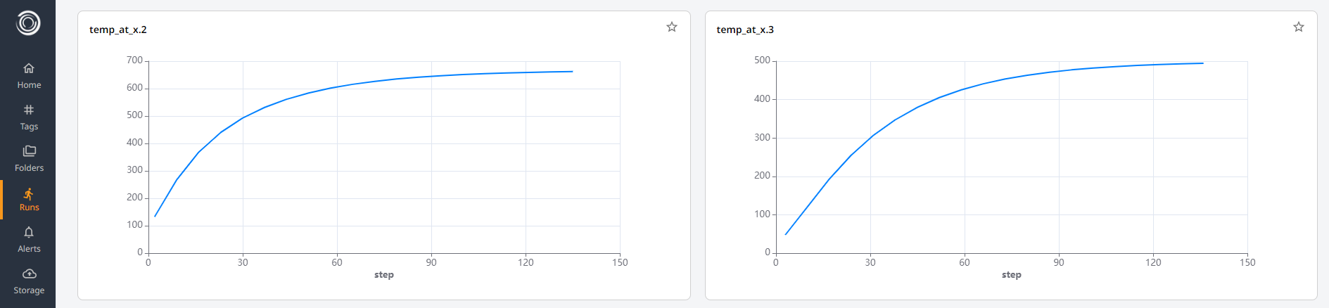 The Simvue run UI, showing metrics for the temperature at various points along the bar, but with incorrect steps.