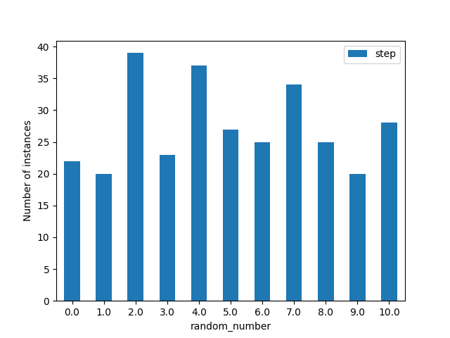 Bar plot