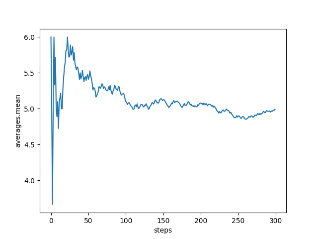 Mean line plot