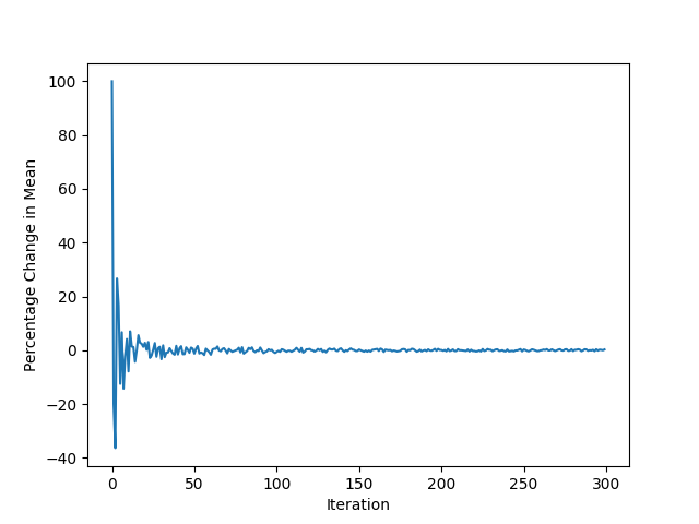 Percentage change plot