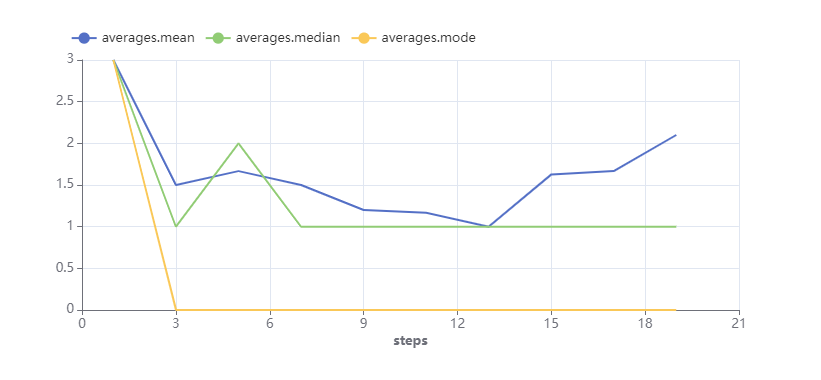 Averages line plot