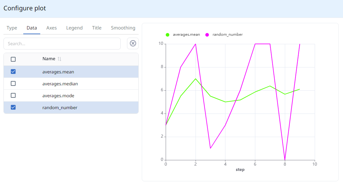 Averages line plot