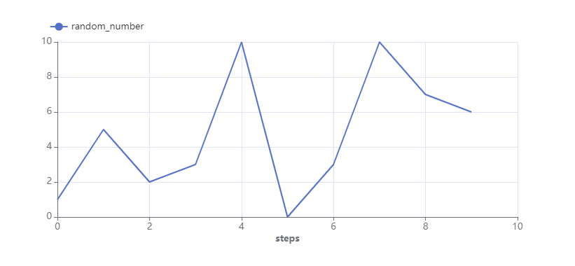 Random numbers line plot